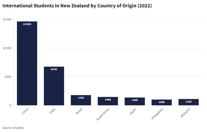 International students in New Zealand by country of origin
