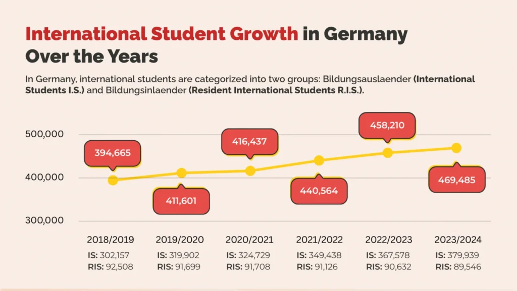 International student growth in germany over the years