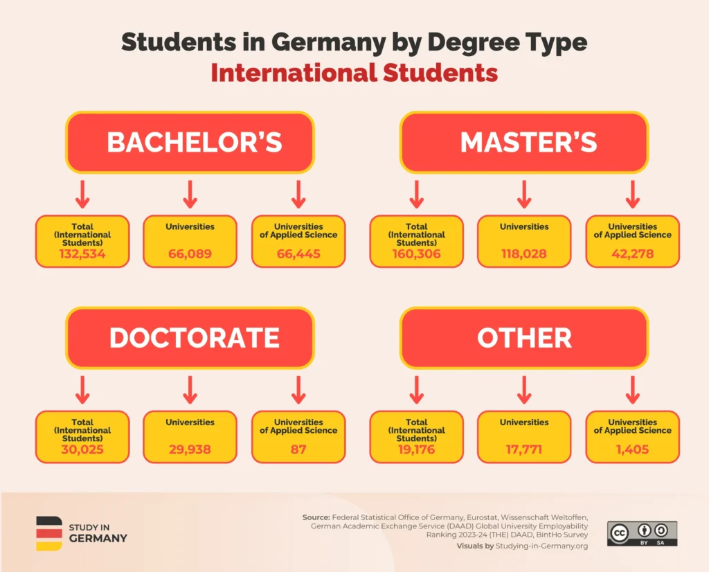 Students in Germany by Degree Type