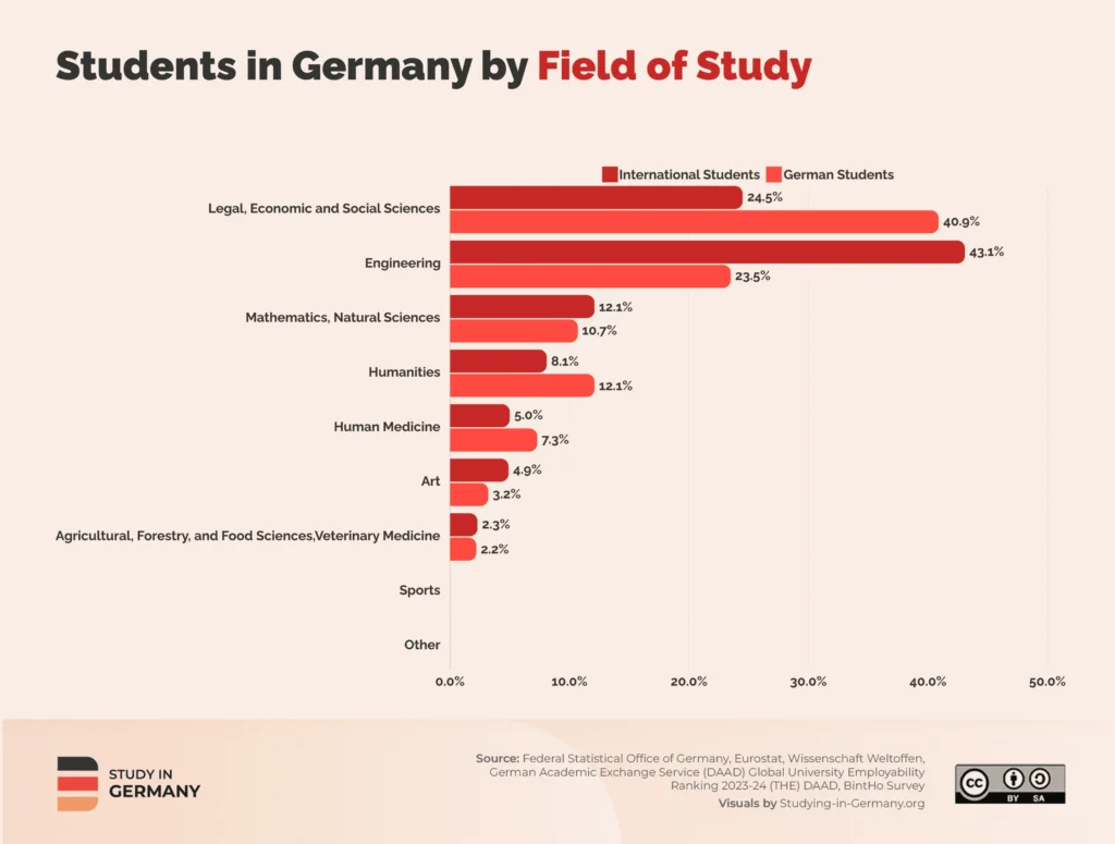 Students in Germany by Field of Study