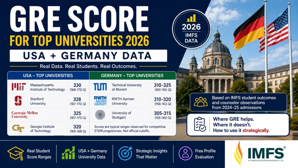 GRE score requirements for top universities in USA and Germany — 2026 data table by IMFS