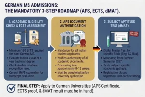 APS_ECTS_DMAT_Prcoess | Best Study Abroad Consultants in India APS Certificate, ECTS Credits and dMAT